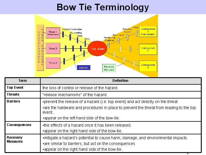 Bow Tie Terminology Term Definition Top Event the loss of control or release of