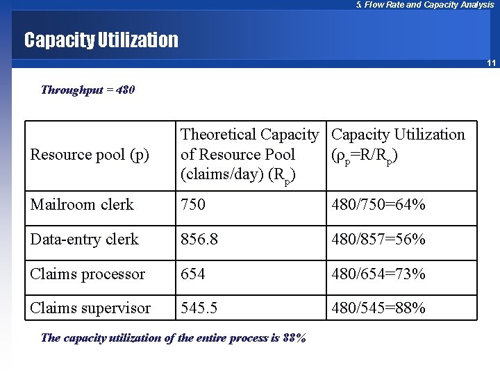 5. Flow Rate and Capacity Analysis Capacity Utilization 11 Throughput = 480 Resource pool