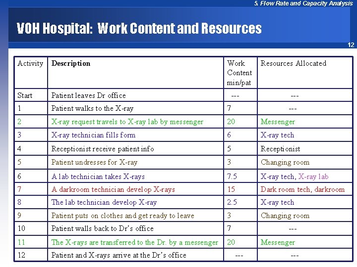5. Flow Rate and Capacity Analysis VOH Hospital: Work Content and Resources 12 Activity