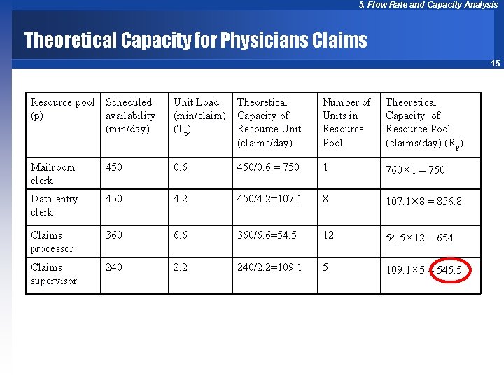 5. Flow Rate and Capacity Analysis Theoretical Capacity for Physicians Claims 15 Resource pool