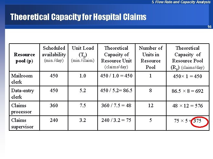 5. Flow Rate and Capacity Analysis Theoretical Capacity for Hospital Claims 16 Resource pool