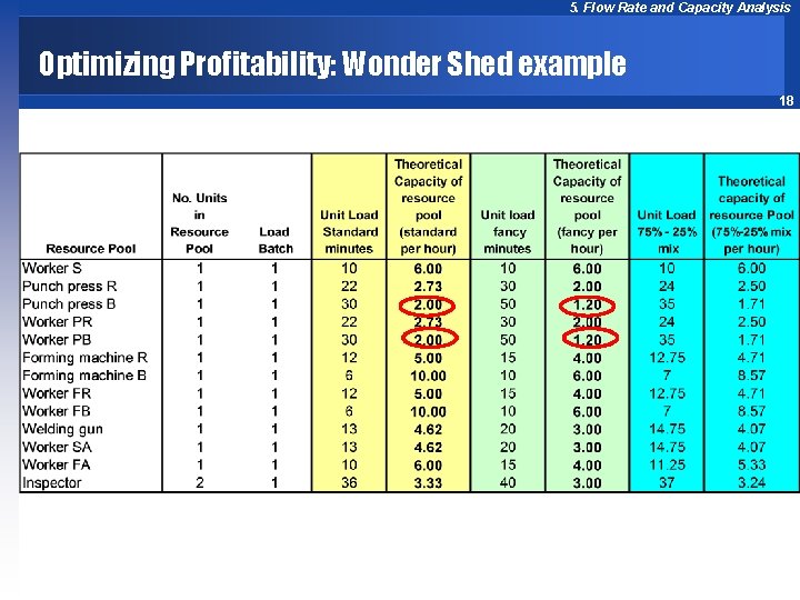 5. Flow Rate and Capacity Analysis Optimizing Profitability: Wonder Shed example 18 