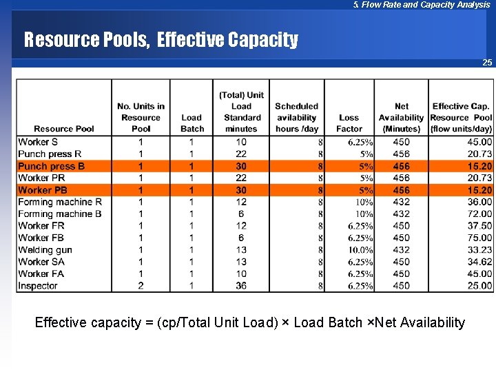 5. Flow Rate and Capacity Analysis Resource Pools, Effective Capacity 25 Effective capacity =