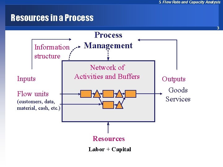 5. Flow Rate and Capacity Analysis Resources in a Process Information structure Inputs 3