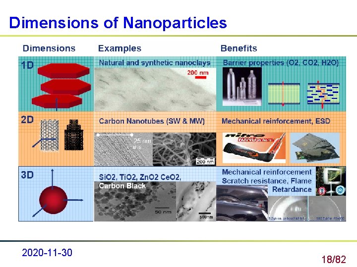 Dimensions of Nanoparticles 2020 -11 -30 18/82 