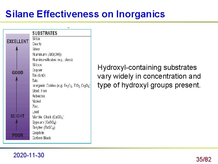 Silane Effectiveness on Inorganics Hydroxyl-containing substrates vary widely in concentration and type of hydroxyl