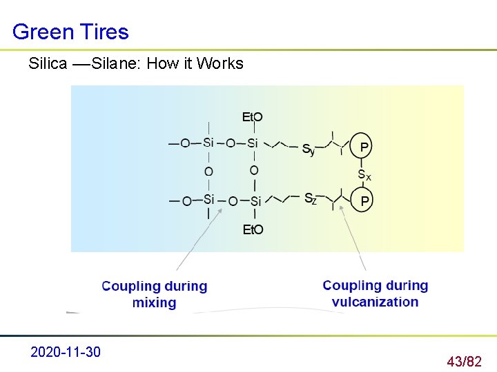 Green Tires Silica ––Silane: How it Works 2020 -11 -30 43/82 