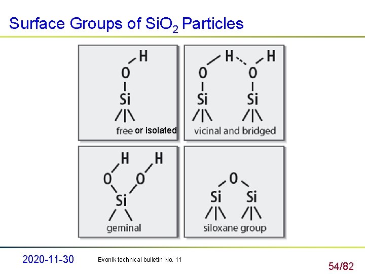 Surface Groups of Si. O 2 Particles or isolated 2020 -11 -30 Evonik technical