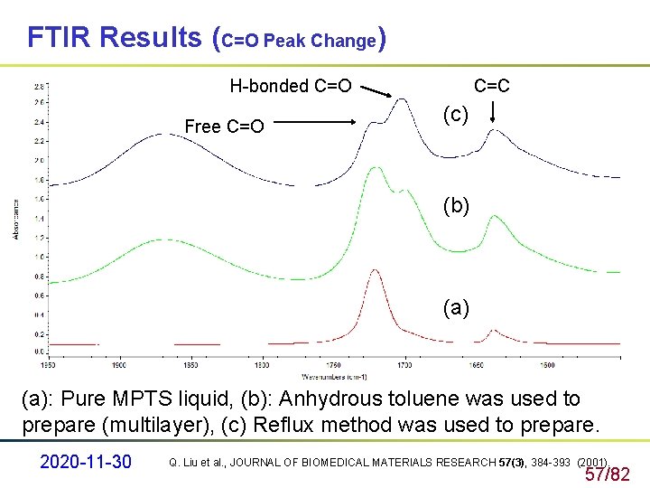 FTIR Results (C=O Peak Change) H-bonded C=O Free C=O C=C (c) (b) (a): Pure