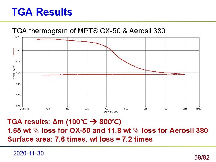 TGA Results TGA thermogram of MPTS OX-50 & Aerosil 380 TGA results: Δm (100℃