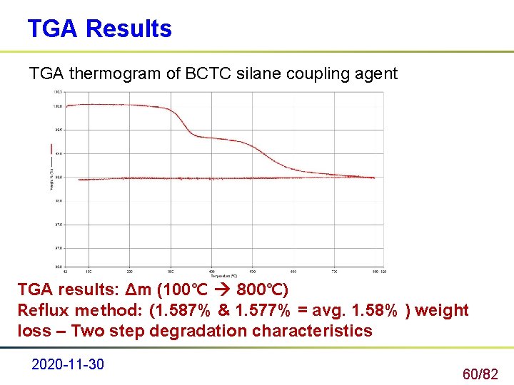 TGA Results TGA thermogram of BCTC silane coupling agent TGA results: Δm (100℃ 800℃)