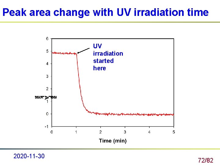 Peak area change with UV irradiation time UV irradiation started here 2020 -11 -30