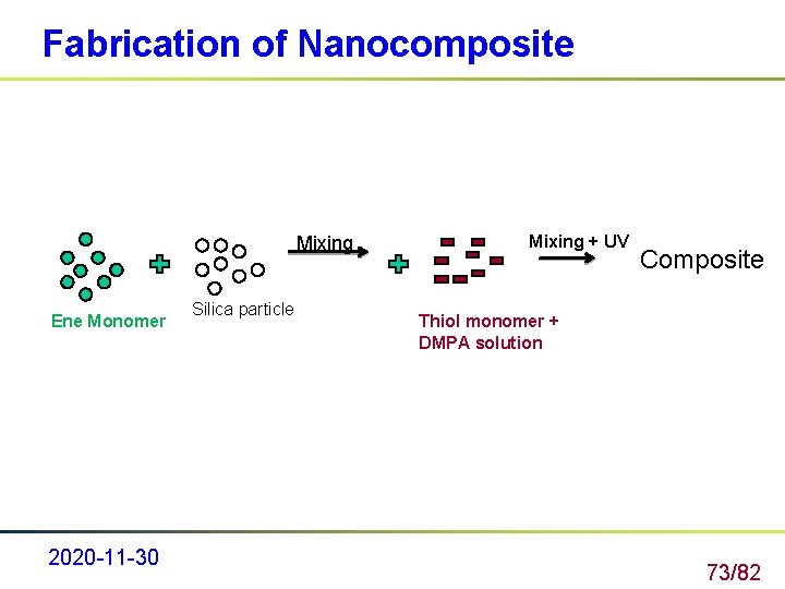 Fabrication of Nanocomposite Mixing Ene Monomer 2020 -11 -30 Silica particle Mixing + UV