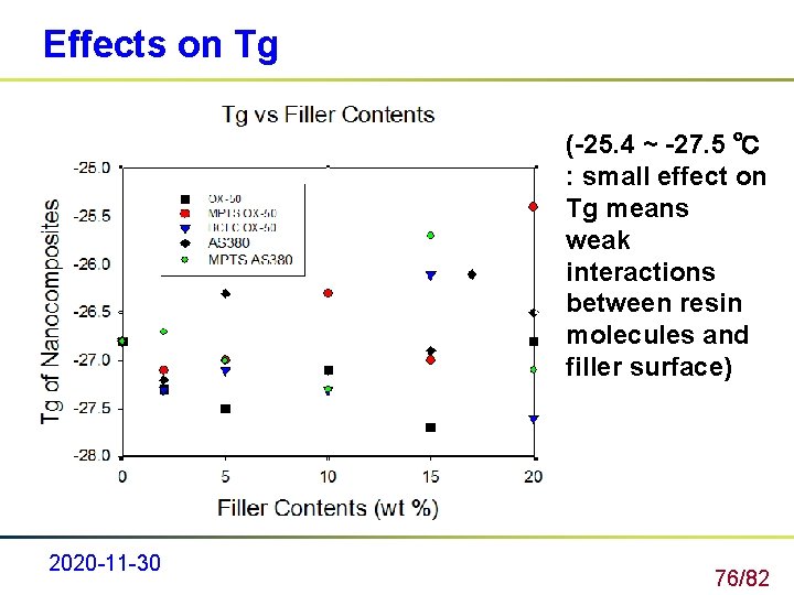 Effects on Tg (-25. 4 ~ -27. 5 ℃ : small effect on Tg