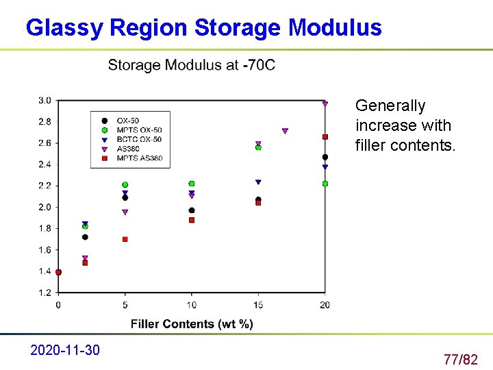 Glassy Region Storage Modulus Generally increase with filler contents. 2020 -11 -30 77/82 