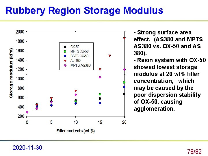 Rubbery Region Storage Modulus - Strong surface area effect. (AS 380 and MPTS AS