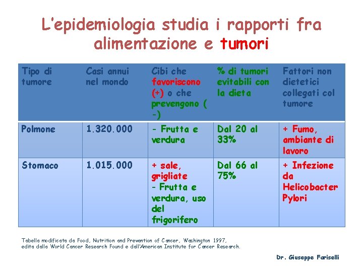 L’epidemiologia studia i rapporti fra alimentazione e tumori Tipo di tumore Casi annui nel