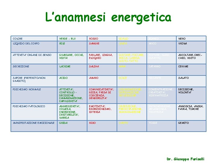 L’anamnesi energetica COLORE VERDE - BLU ROSSO GIALLO BIANCO NERO LIQUIDO DEL CORPO BILE