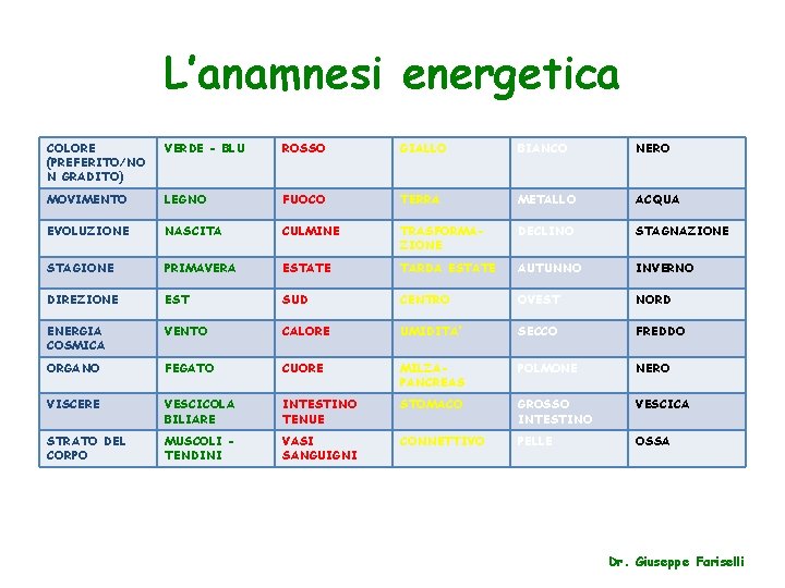 L’anamnesi energetica COLORE (PREFERITO/NO N GRADITO) VERDE - BLU ROSSO GIALLO BIANCO NERO MOVIMENTO