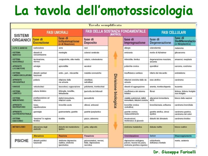 La tavola dell’omotossicologia Dr. Giuseppe Fariselli 