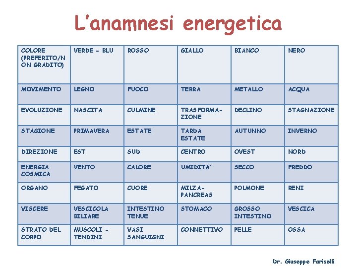 L’anamnesi energetica COLORE (PREFERITO/N ON GRADITO) VERDE - BLU ROSSO GIALLO BIANCO NERO MOVIMENTO