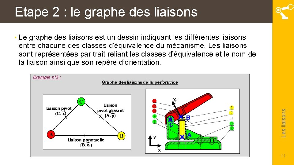 Etape 2 : le graphe des liaisons Le graphe des liaisons est un dessin