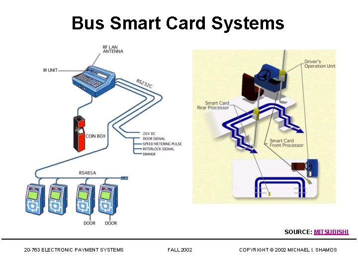 Bus Smart Card Systems SOURCE: MITSUBISHI 20 -763 ELECTRONIC PAYMENT SYSTEMS FALL 2002 COPYRIGHT