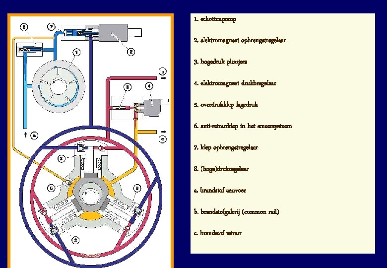 SIEMENS Common Rail systeem 1. schottenpomp 2. elektromagneet opbrengstregelaar 3. hogedruk plunjers 4. elektromagneet