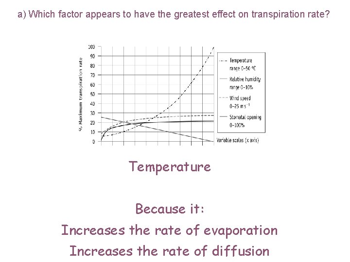 a) Which factor appears to have the greatest effect on transpiration rate? Temperature Because