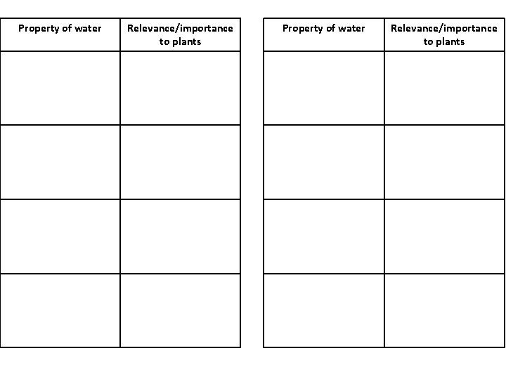 Property of water Relevance/importance to plants 