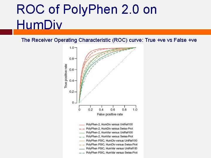 ROC of Poly. Phen 2. 0 on Hum. Div The Receiver Operating Characteristic (ROC) ROC of Poly. Phen 2. 0 on Hum. Div The Receiver Operating Characteristic (ROC)