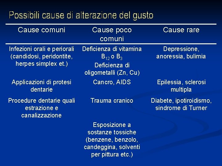 Cause comuni Cause poco comuni Cause rare Infezioni orali e periorali (candidosi, peridontite, herpes