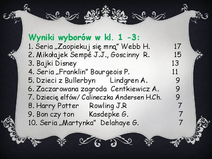Wyniki wyborów w kl. 1 -3: 1. Seria „Zaopiekuj się mną” Webb H. 2. Wyniki wyborów w kl. 1 -3: 1. Seria „Zaopiekuj się mną” Webb H. 2.