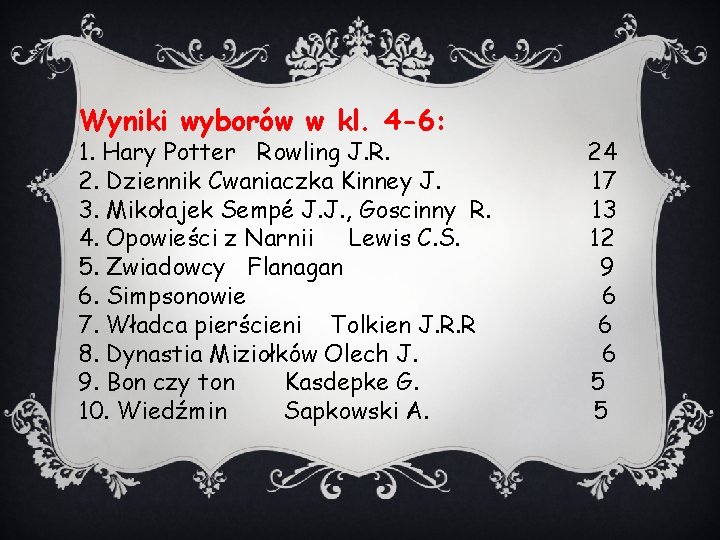 Wyniki wyborów w kl. 4 -6: 1. Hary Potter Rowling J. R. 2. Dziennik Wyniki wyborów w kl. 4 -6: 1. Hary Potter Rowling J. R. 2. Dziennik