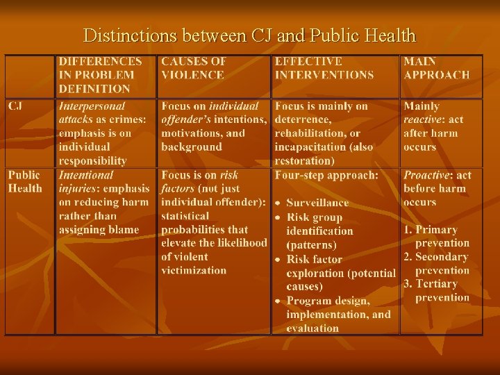 Distinctions between CJ and Public Health 