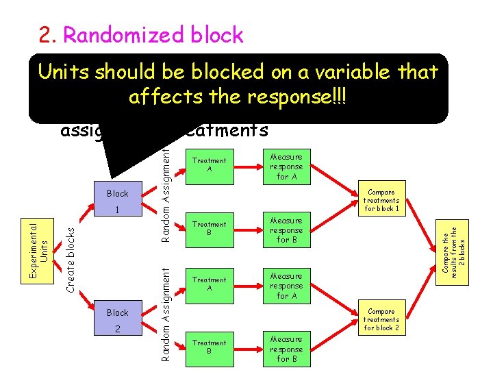 2. Randomized block Units should be blocked on a variable that Randomized block –