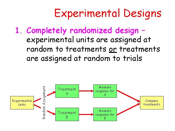 random assignment is not necessary for experimental design