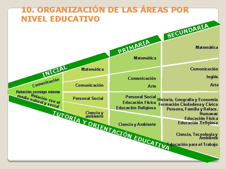 10. ORGANIZACIÓN DE LAS ÁREAS POR NIVEL EDUCATIVO IA R A ND ECU RIA