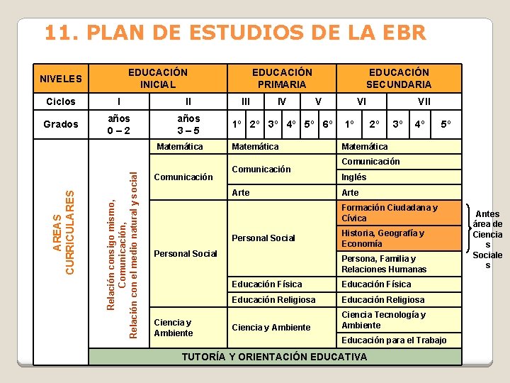 11. PLAN DE ESTUDIOS DE LA EBR EDUCACIÓN INICIAL NIVELES Ciclos I II Grados