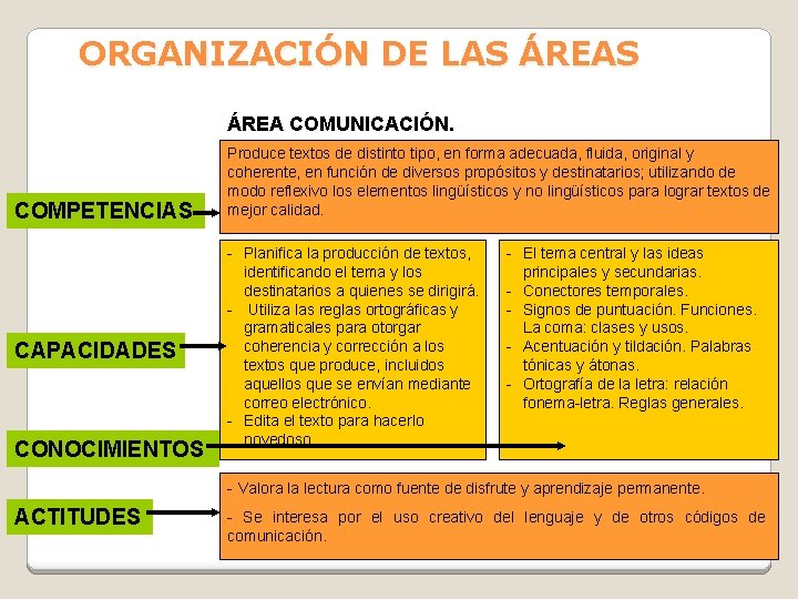 ORGANIZACIÓN DE LAS ÁREA COMUNICACIÓN. COMPETENCIAS CAPACIDADES CONOCIMIENTOS Produce textos de distinto tipo, en