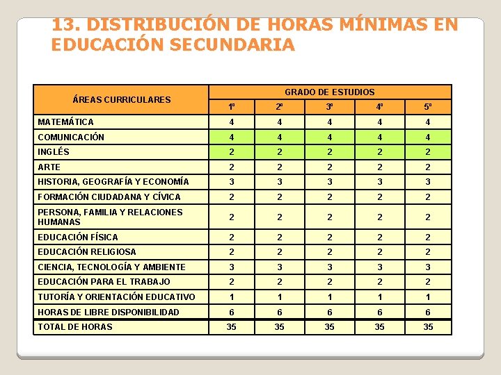 13. DISTRIBUCIÓN DE HORAS MÍNIMAS EN EDUCACIÓN SECUNDARIA ÁREAS CURRICULARES GRADO DE ESTUDIOS 1º