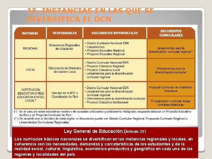 15. INSTANCIAS EN LAS QUE SE DIVERSIFICA EL DCN Ley General de Educación. (Artículo