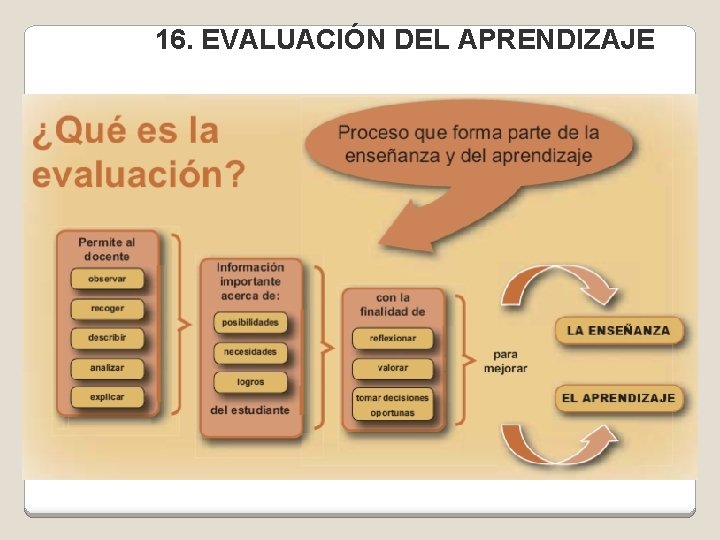 16. EVALUACIÓN DEL APRENDIZAJE 