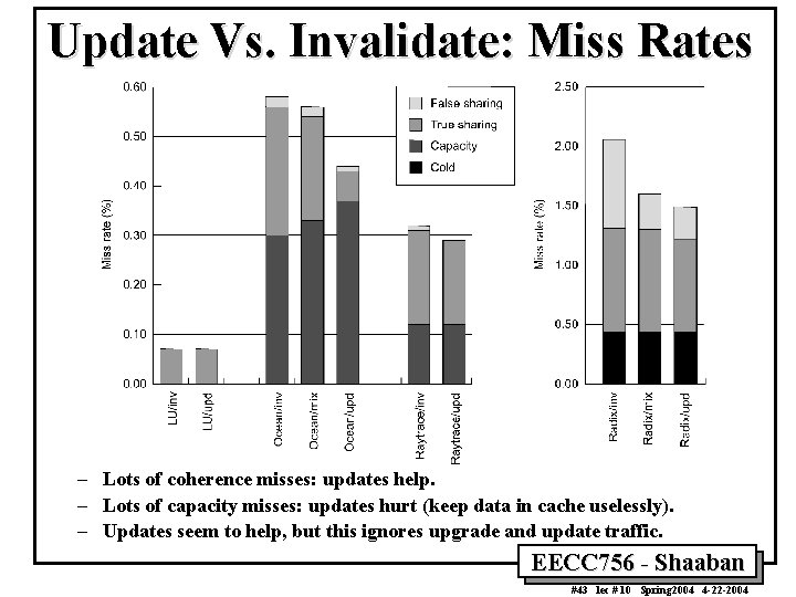 Update Vs. Invalidate: Miss Rates – Lots of coherence misses: updates help. – Lots