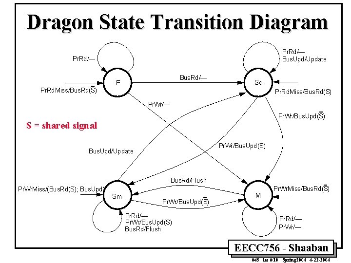 Dragon State Transition Diagram Pr. Rd/— Bus. Upd/Update Pr. Rd/— Bus. Rd/— E Sc