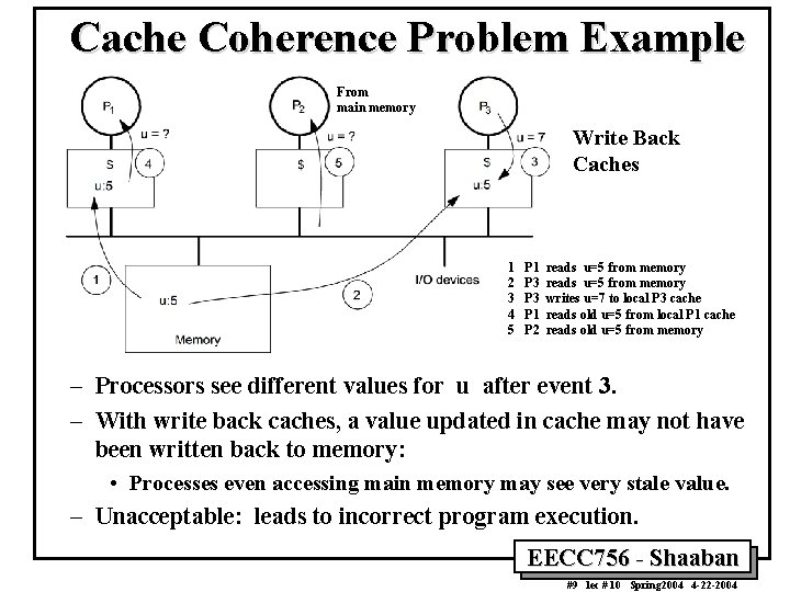 Cache Coherence Problem Example From main memory Write Back Caches 1 2 3 4