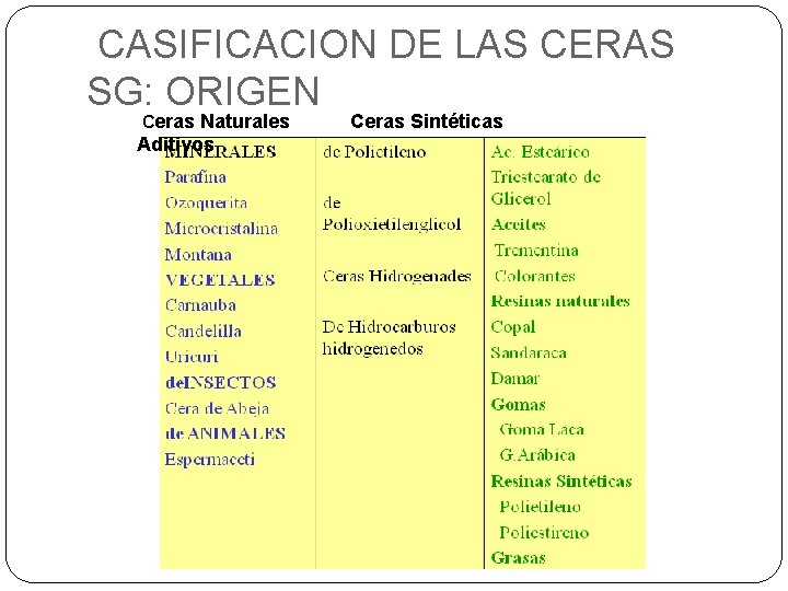 CASIFICACION DE LAS CERAS SG: ORIGEN Ceras Naturales Aditivos Ceras Sintéticas 