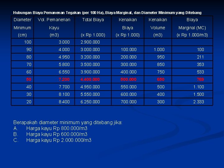 Hubungan Biaya Pemanenan Tegakan (per 100 Ha), Biaya Marginal, dan Diameter Minimum yang Ditebang