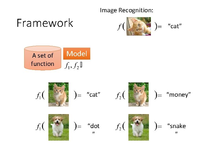 Image Recognition: Framework A set of function “cat” Model “cat” “money” “dot ” “snake
