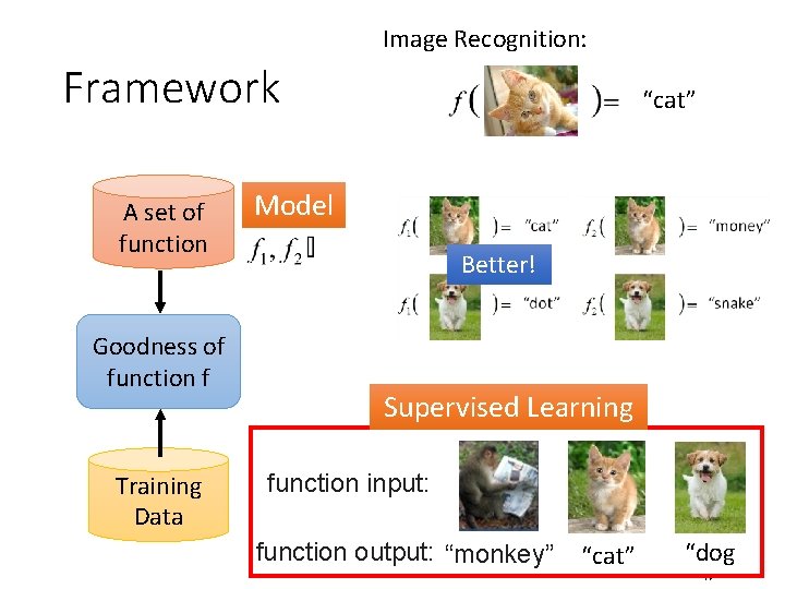 Image Recognition: Framework A set of function Goodness of function f Training Data “cat”
